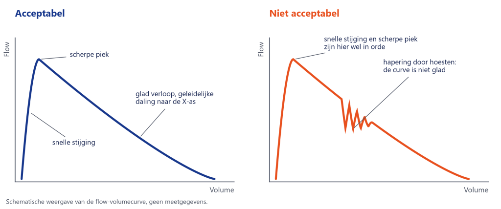 Schematische flow-volumecurve: links een acceptabele curve met snelle stijging en scherpe piek, rechts een curve met een hapering door hoesten